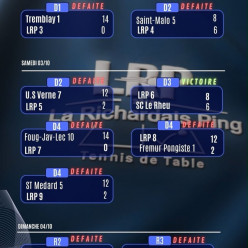 Résultats du championnat par équipe