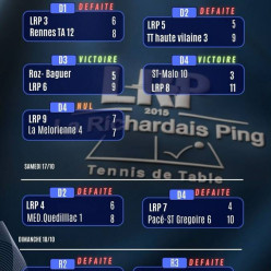 Résultats championnat