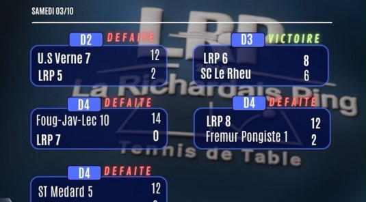 Résultats du championnat par équipe